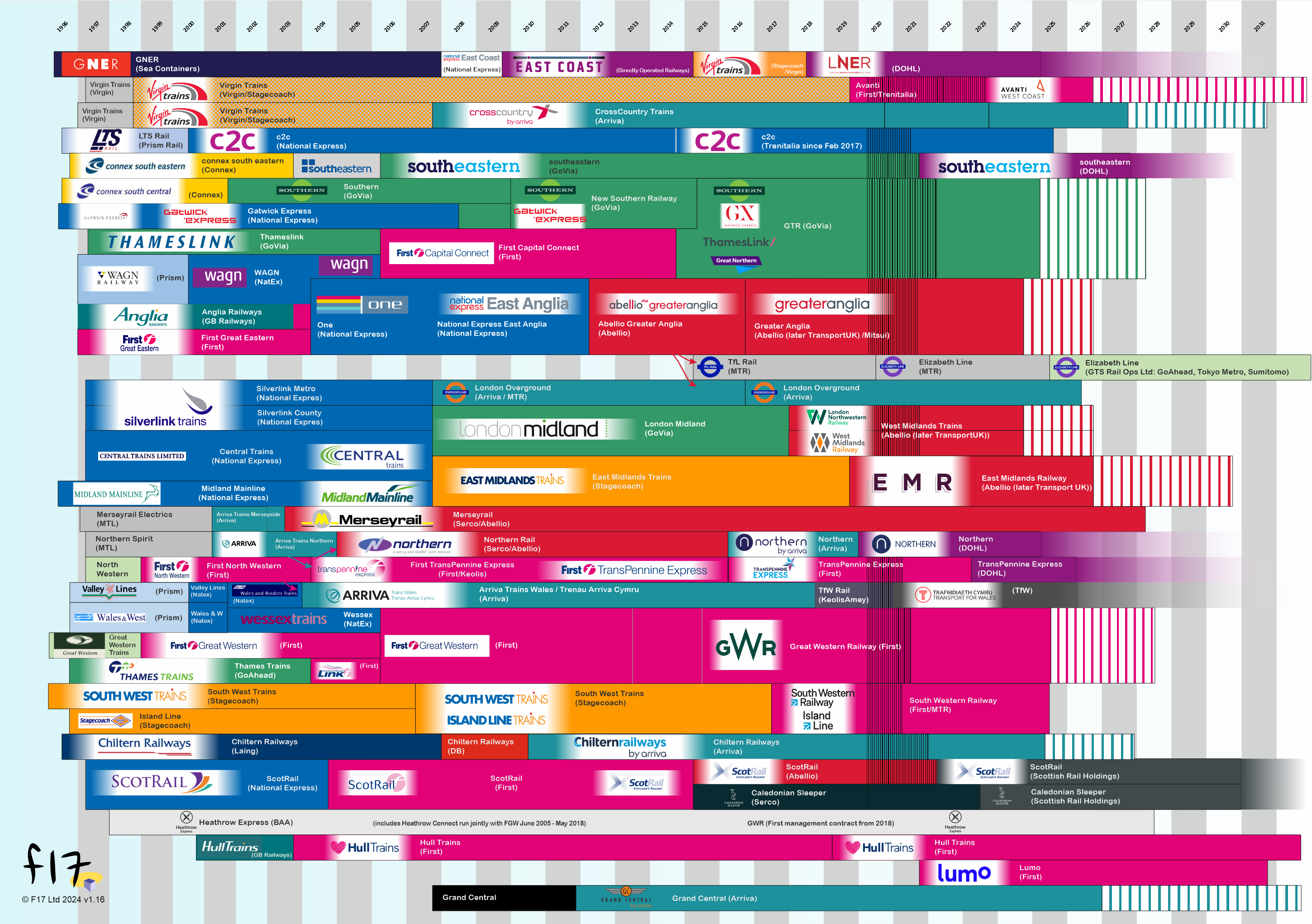 Schematic of GB rail franchises 1996 - 2032 Schematic of GB rail franchises 1996 - 2032