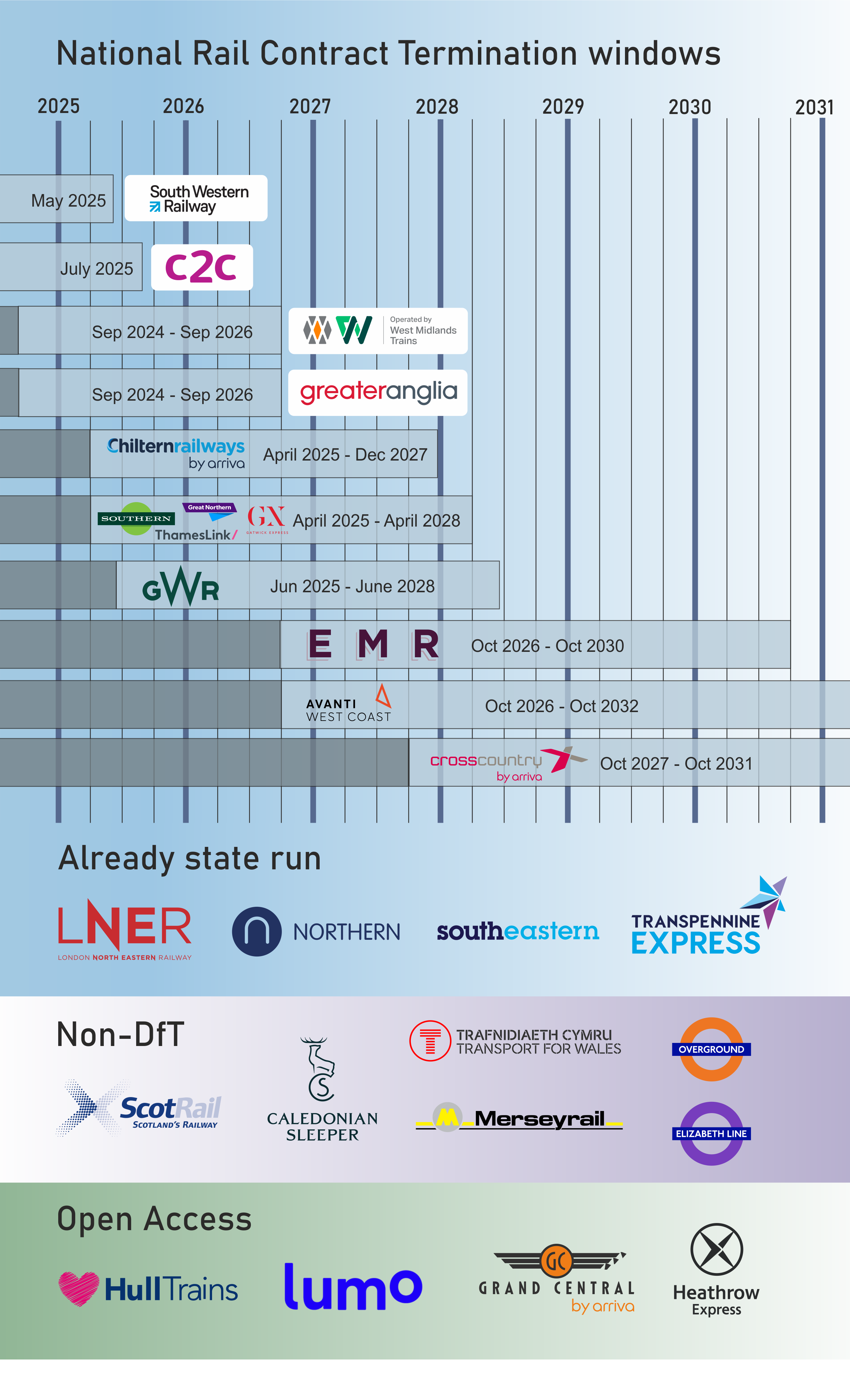 Schematic illustrating the contract termination windows of GB Rail franchises Schematic illustrating the contract termination windows of GB Rail franchises